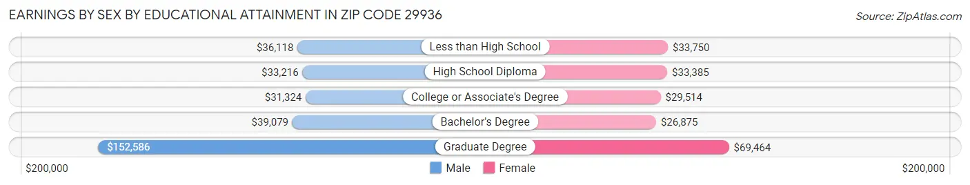 Earnings by Sex by Educational Attainment in Zip Code 29936
