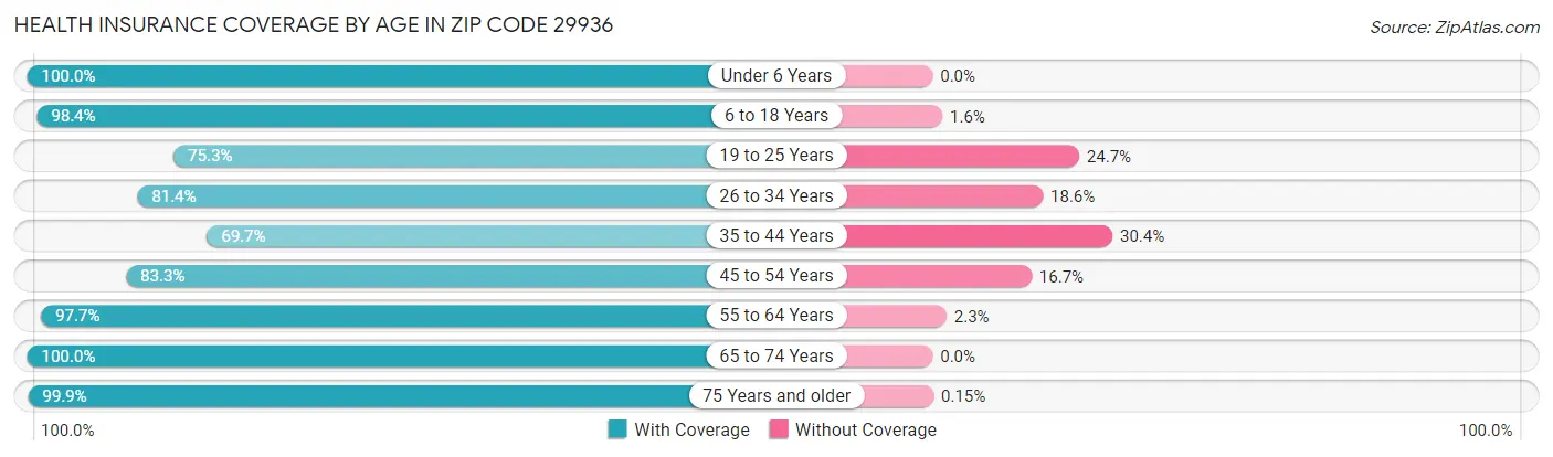 Health Insurance Coverage by Age in Zip Code 29936