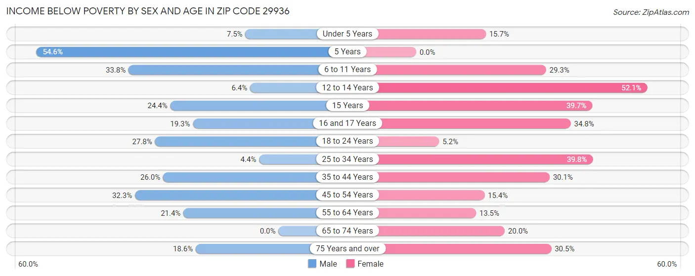 Income Below Poverty by Sex and Age in Zip Code 29936