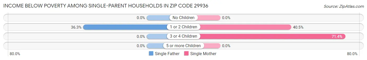 Income Below Poverty Among Single-Parent Households in Zip Code 29936