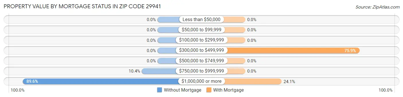 Property Value by Mortgage Status in Zip Code 29941