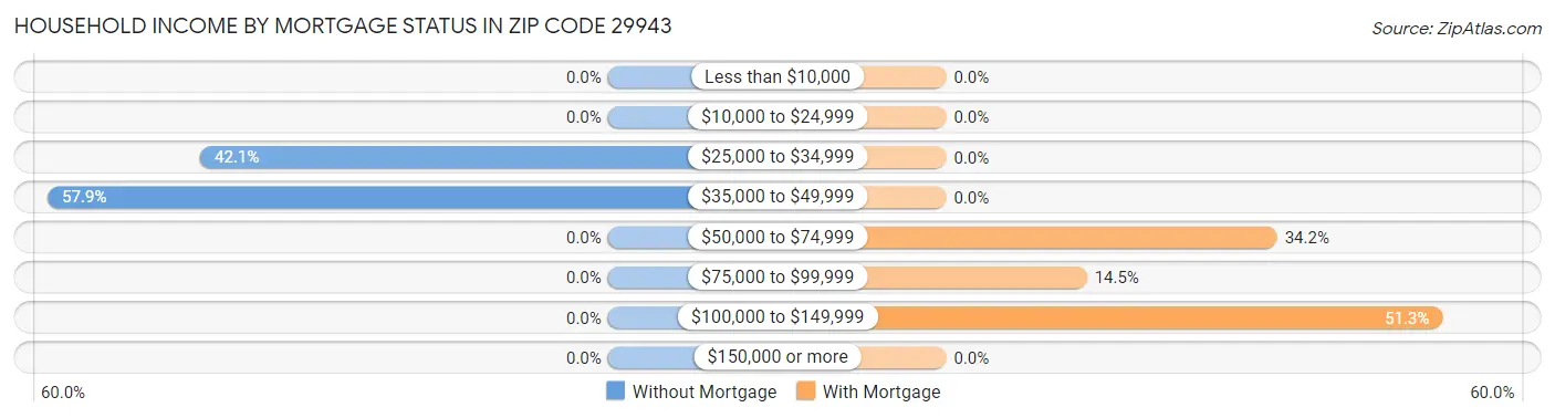 Household Income by Mortgage Status in Zip Code 29943