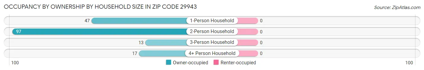 Occupancy by Ownership by Household Size in Zip Code 29943