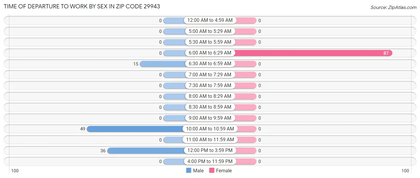 Time of Departure to Work by Sex in Zip Code 29943