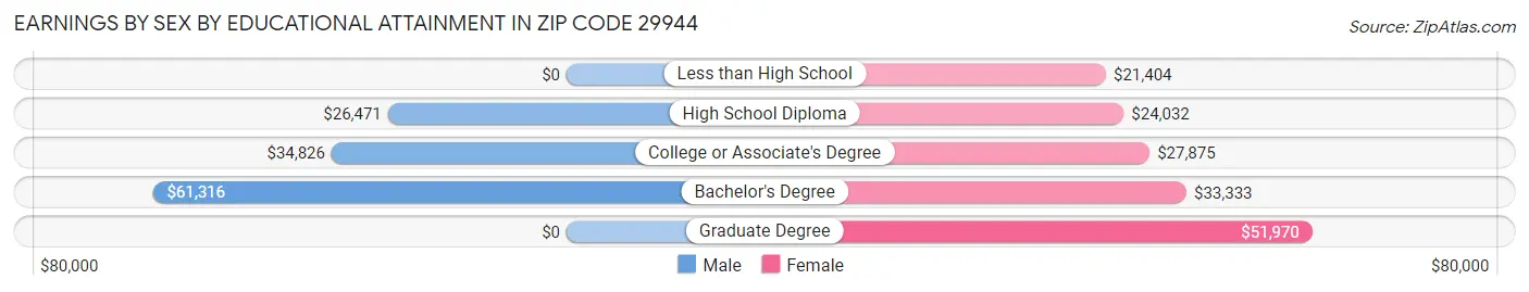 Earnings by Sex by Educational Attainment in Zip Code 29944