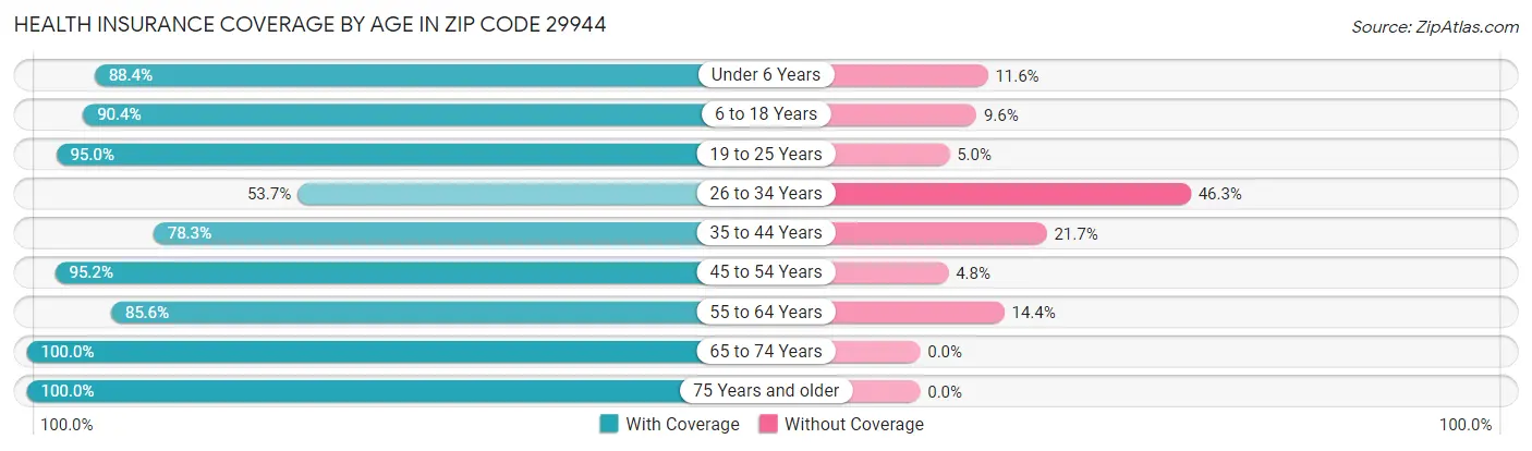 Health Insurance Coverage by Age in Zip Code 29944