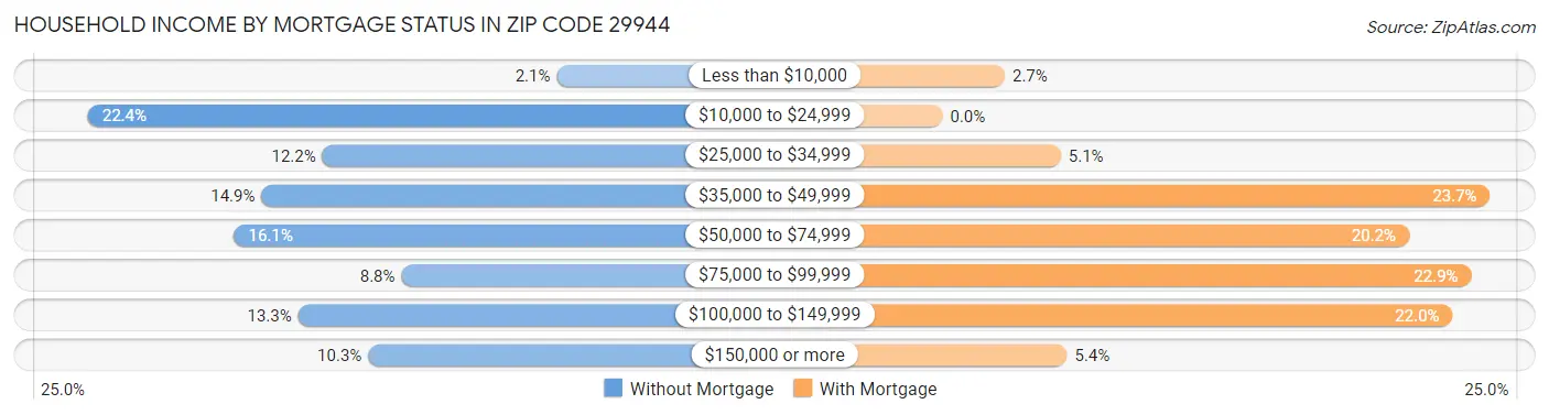 Household Income by Mortgage Status in Zip Code 29944