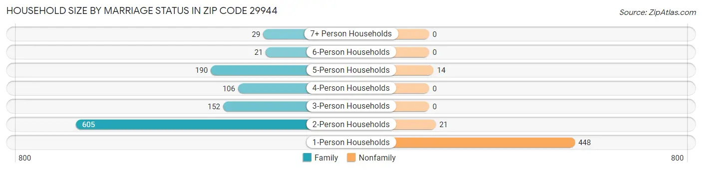 Household Size by Marriage Status in Zip Code 29944