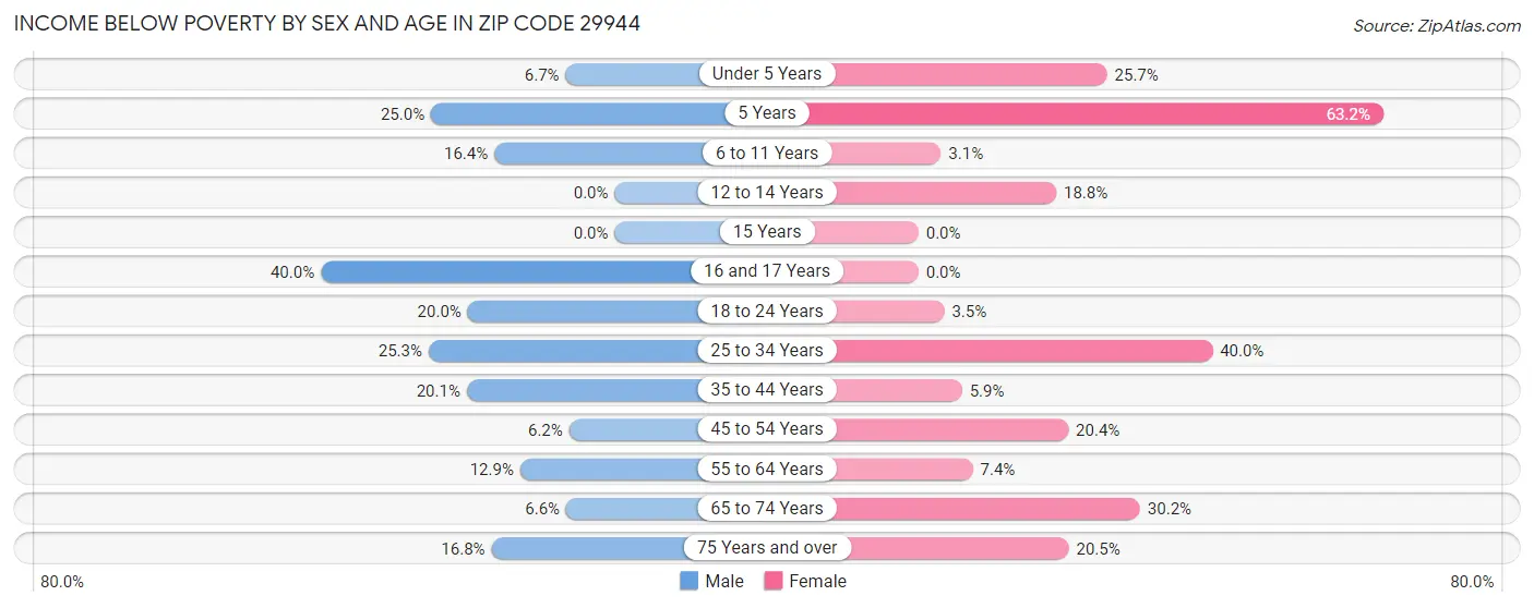 Income Below Poverty by Sex and Age in Zip Code 29944
