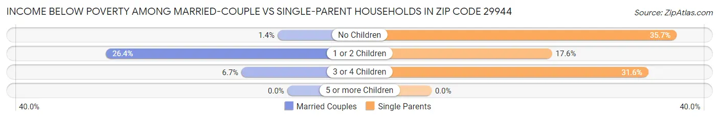 Income Below Poverty Among Married-Couple vs Single-Parent Households in Zip Code 29944