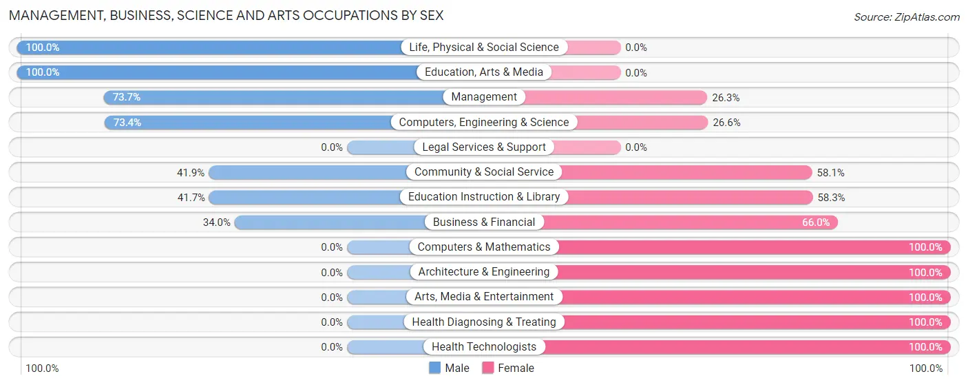 Management, Business, Science and Arts Occupations by Sex in Zip Code 29944