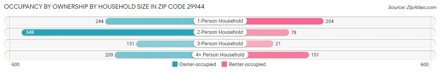 Occupancy by Ownership by Household Size in Zip Code 29944