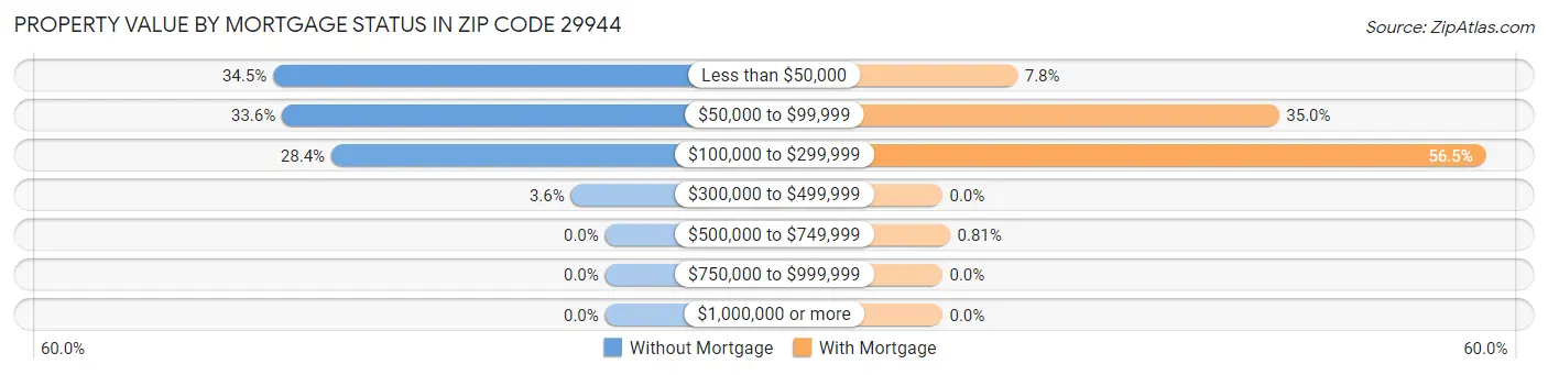 Property Value by Mortgage Status in Zip Code 29944