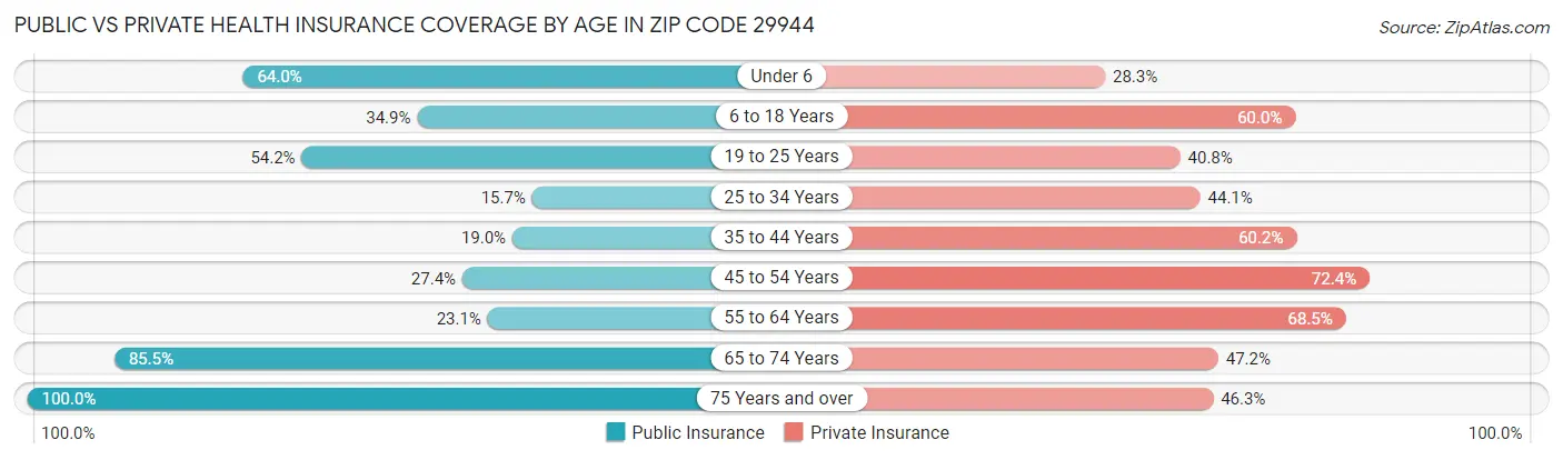 Public vs Private Health Insurance Coverage by Age in Zip Code 29944