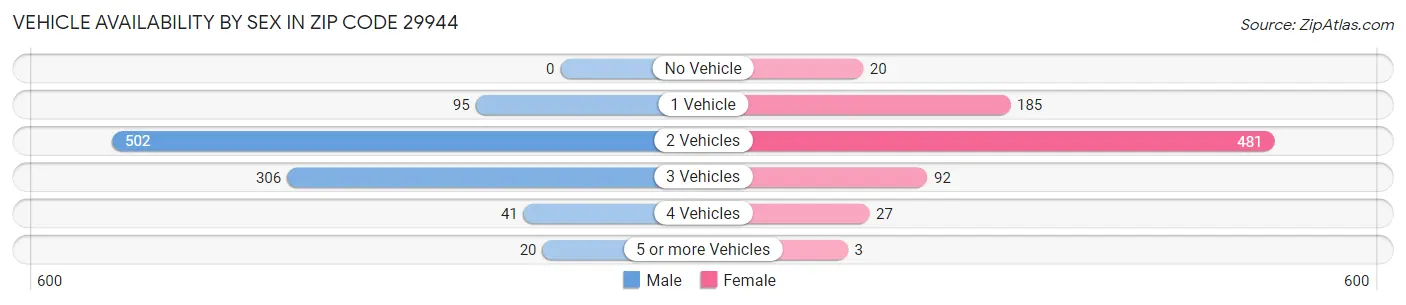 Vehicle Availability by Sex in Zip Code 29944