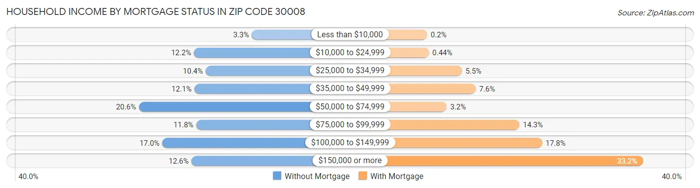 Household Income by Mortgage Status in Zip Code 30008