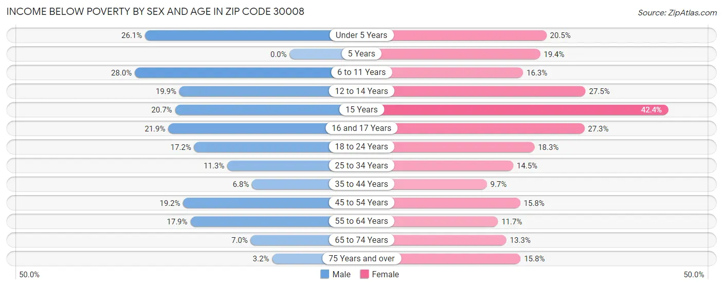 Income Below Poverty by Sex and Age in Zip Code 30008
