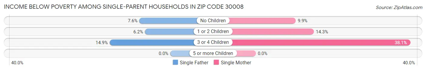 Income Below Poverty Among Single-Parent Households in Zip Code 30008