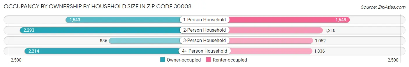 Occupancy by Ownership by Household Size in Zip Code 30008