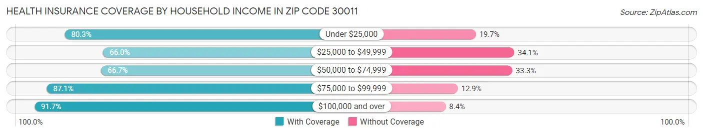 Health Insurance Coverage by Household Income in Zip Code 30011