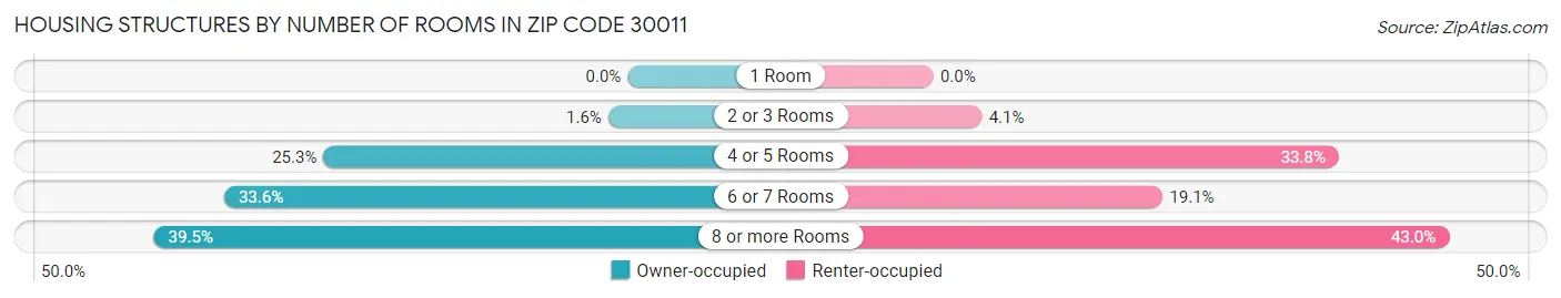 Housing Structures by Number of Rooms in Zip Code 30011