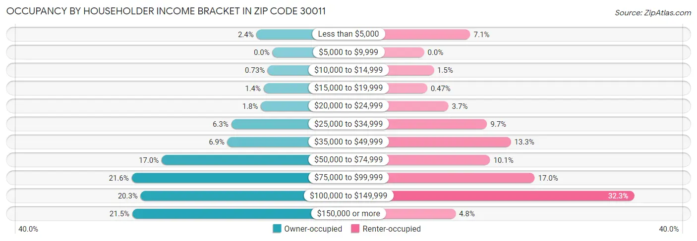 Occupancy by Householder Income Bracket in Zip Code 30011