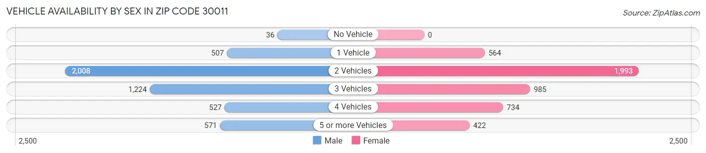 Vehicle Availability by Sex in Zip Code 30011