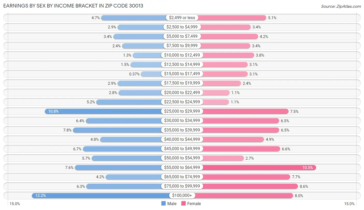 Earnings by Sex by Income Bracket in Zip Code 30013