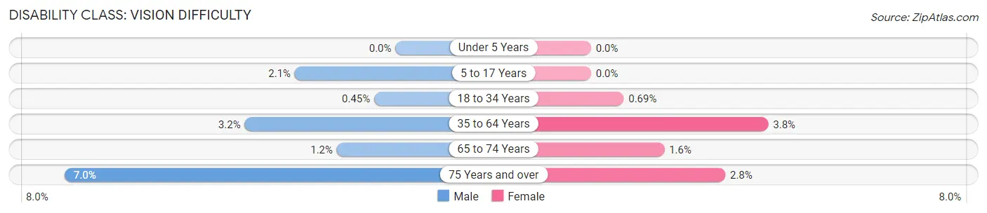 Disability in Zip Code 30013: <span>Vision Difficulty</span>