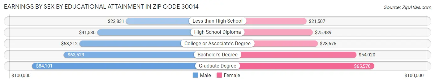 Earnings by Sex by Educational Attainment in Zip Code 30014