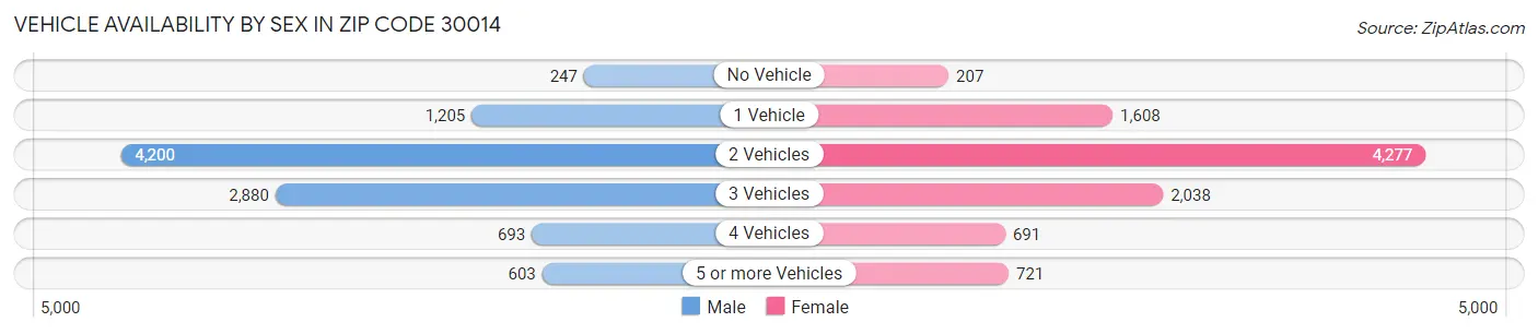 Vehicle Availability by Sex in Zip Code 30014