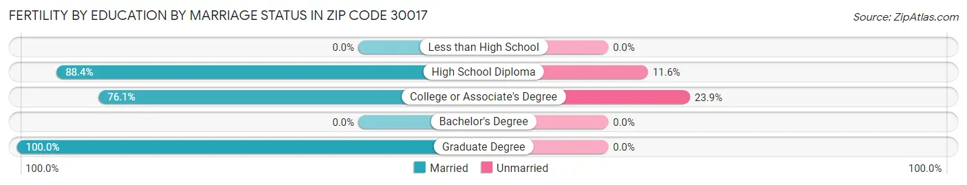 Female Fertility by Education by Marriage Status in Zip Code 30017