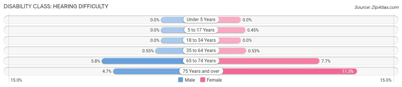 Disability in Zip Code 30017: <span>Hearing Difficulty</span>