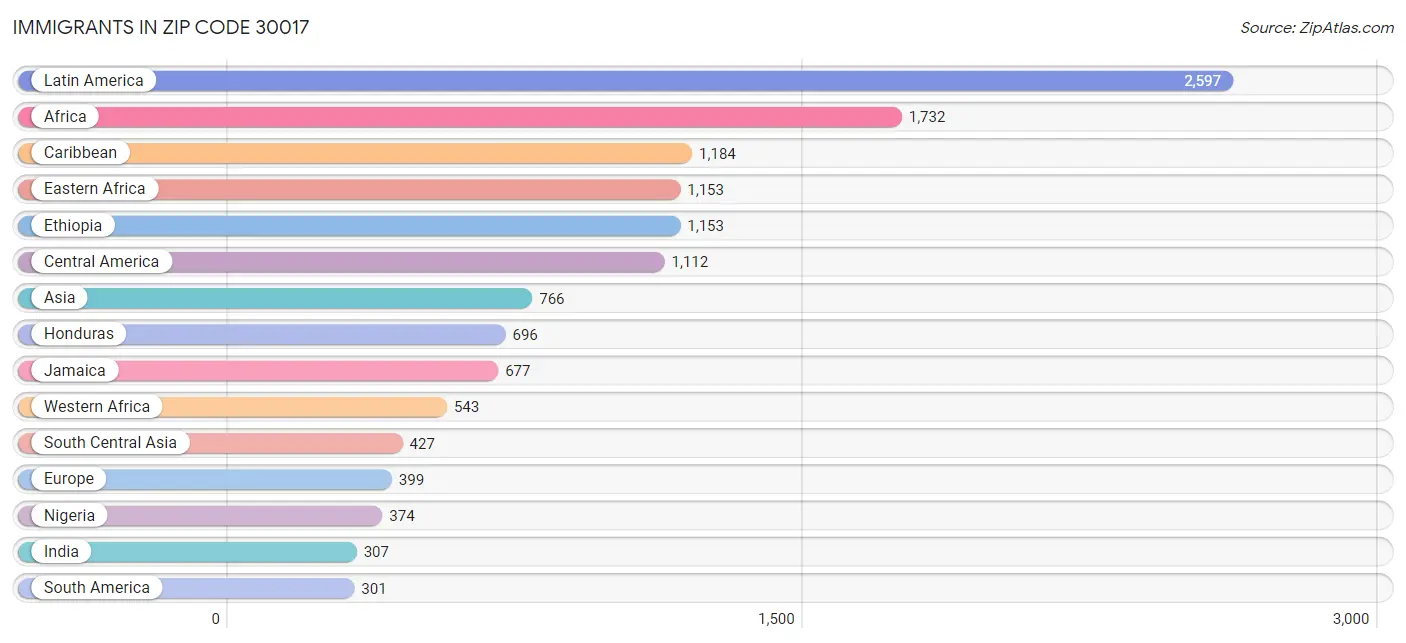 Immigrants in Zip Code 30017