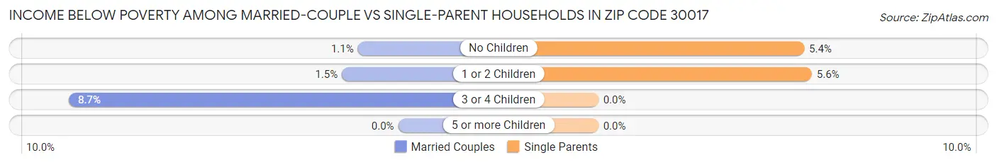 Income Below Poverty Among Married-Couple vs Single-Parent Households in Zip Code 30017