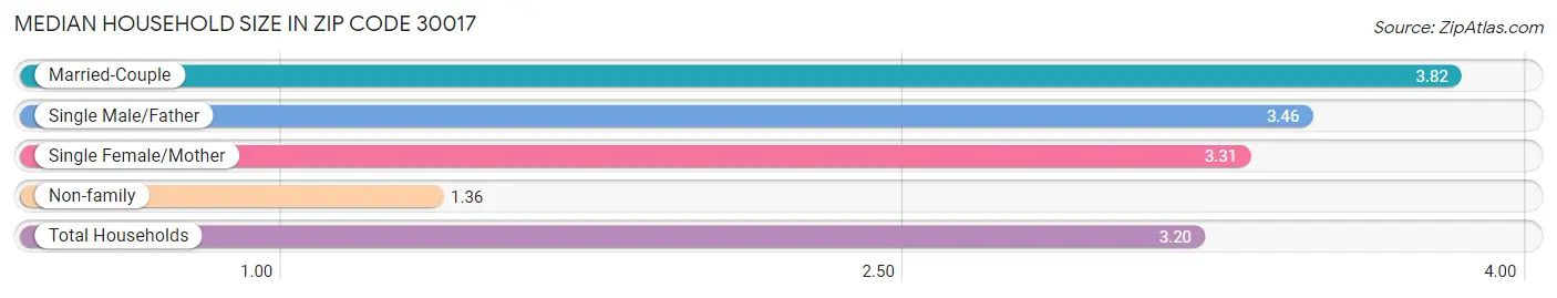 Median Household Size in Zip Code 30017