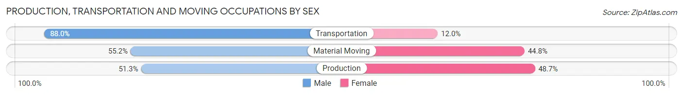 Production, Transportation and Moving Occupations by Sex in Zip Code 30017
