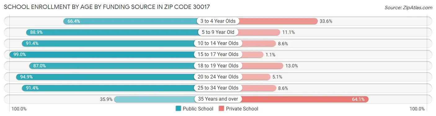 School Enrollment by Age by Funding Source in Zip Code 30017