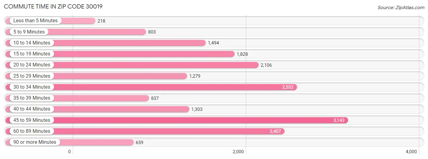 Commute Time in Zip Code 30019