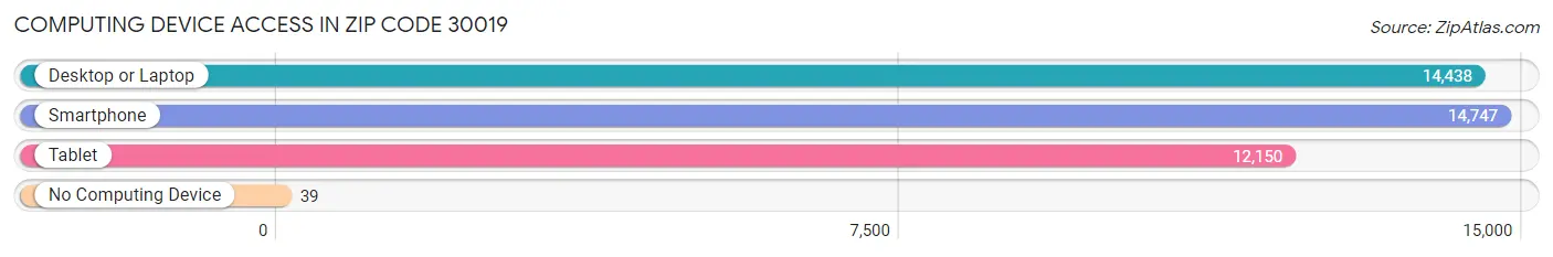 Computing Device Access in Zip Code 30019