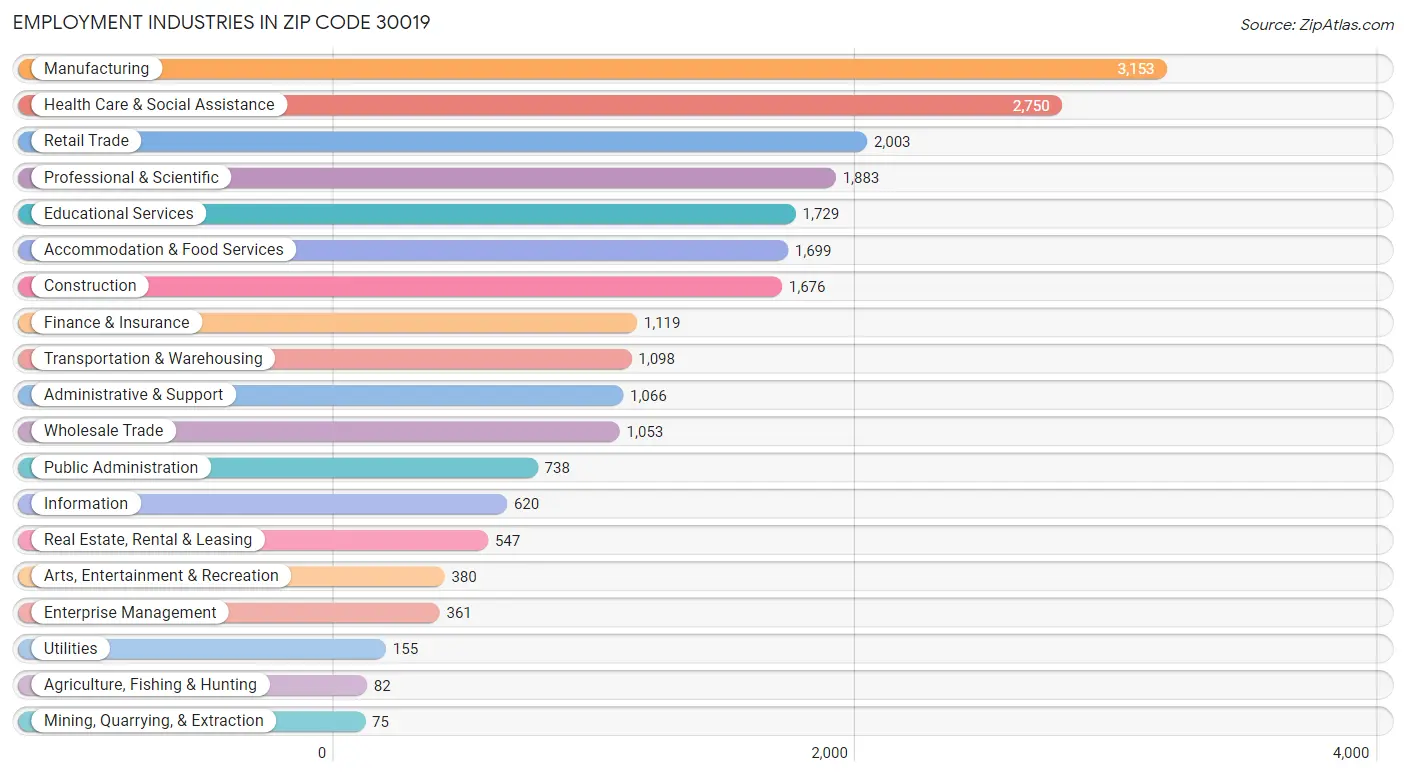 Employment Industries in Zip Code 30019