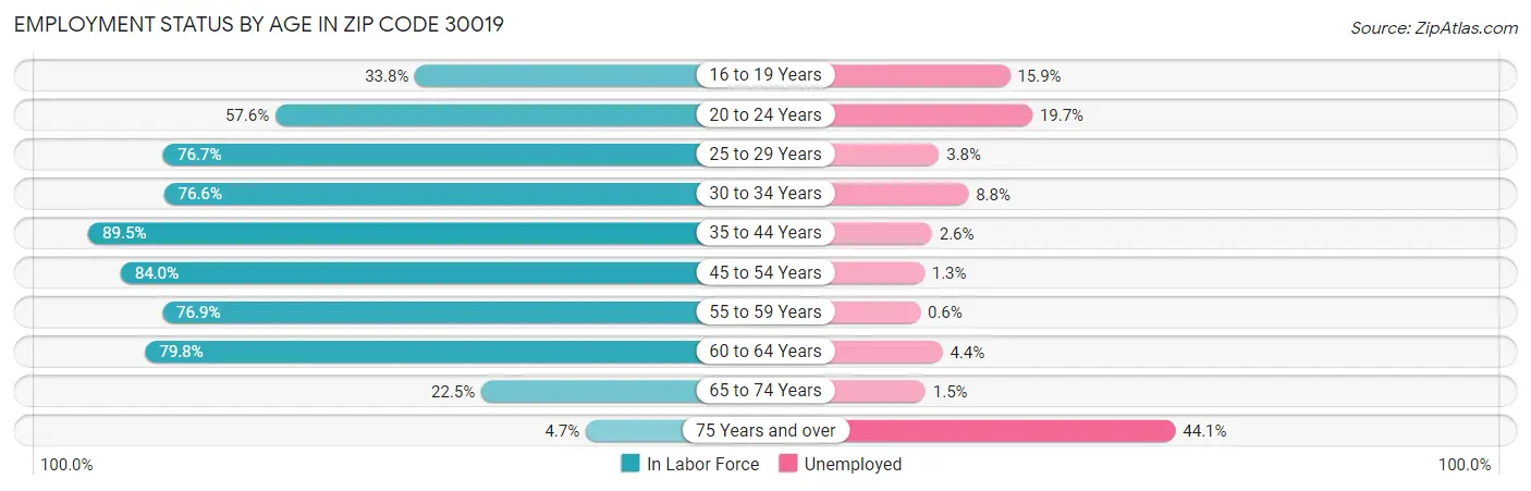 Employment Status by Age in Zip Code 30019