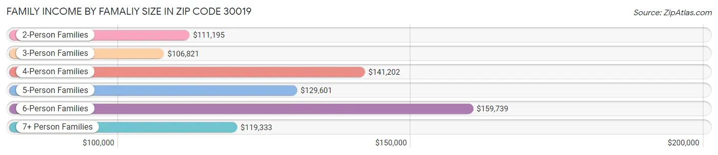 Family Income by Famaliy Size in Zip Code 30019