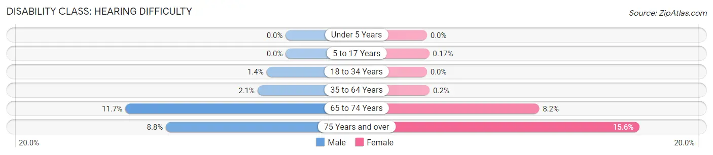 Disability in Zip Code 30019: <span>Hearing Difficulty</span>