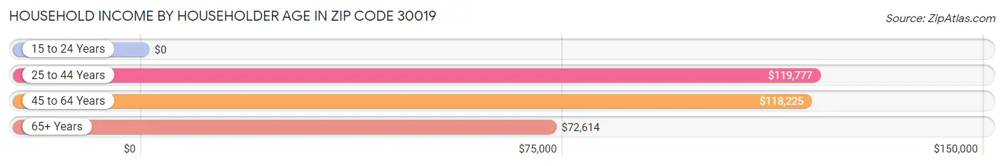 Household Income by Householder Age in Zip Code 30019