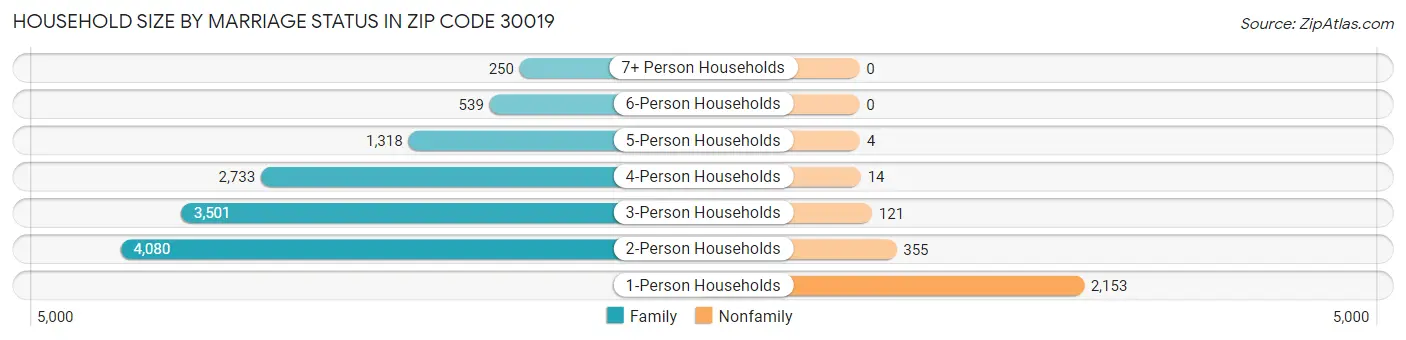 Household Size by Marriage Status in Zip Code 30019