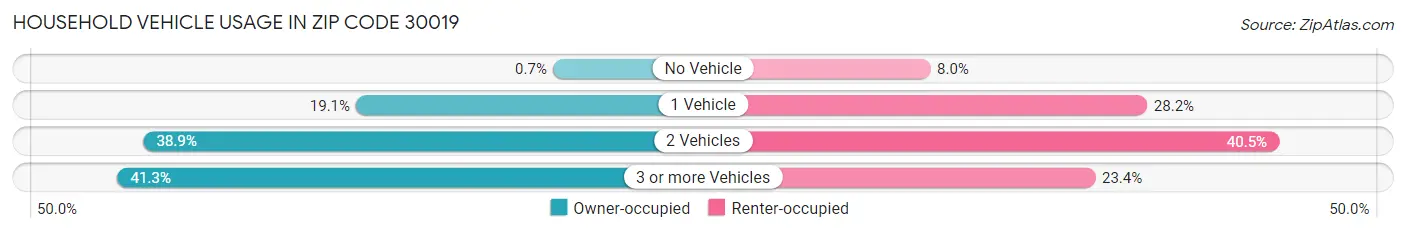 Household Vehicle Usage in Zip Code 30019