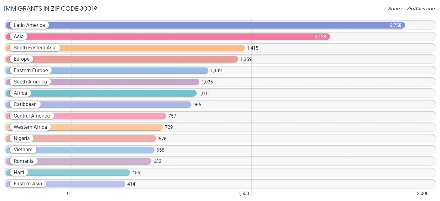 Immigrants in Zip Code 30019