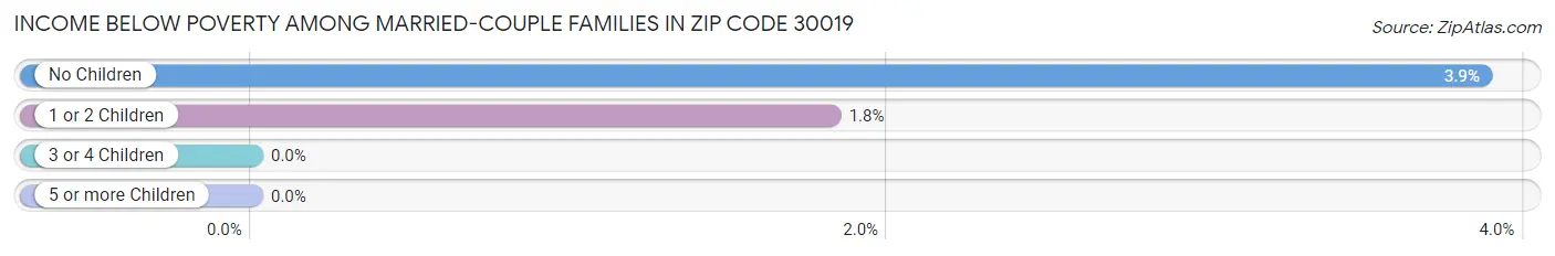 Income Below Poverty Among Married-Couple Families in Zip Code 30019