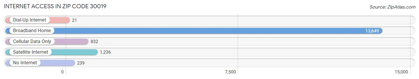 Internet Access in Zip Code 30019